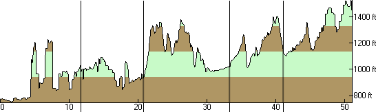 profile.gif Elevation Profile of the 2010 UltraChallenge